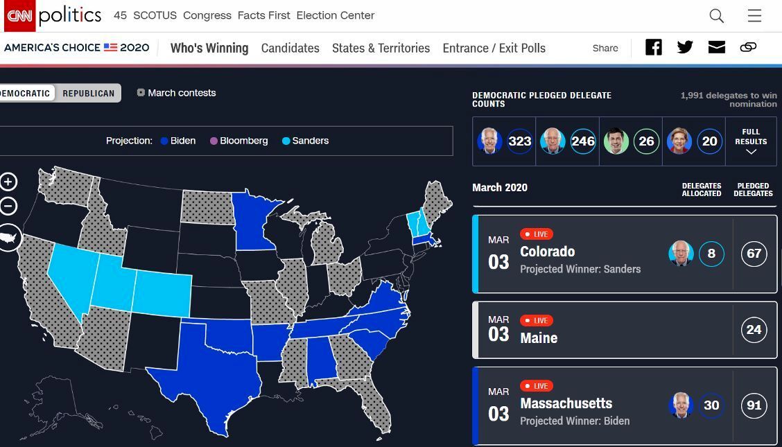 اعلام نتایج نهایی انتخابات دموکراتها در ۱۳ ایالت / جو بایدن از برنی سندرز پیشی گرفت