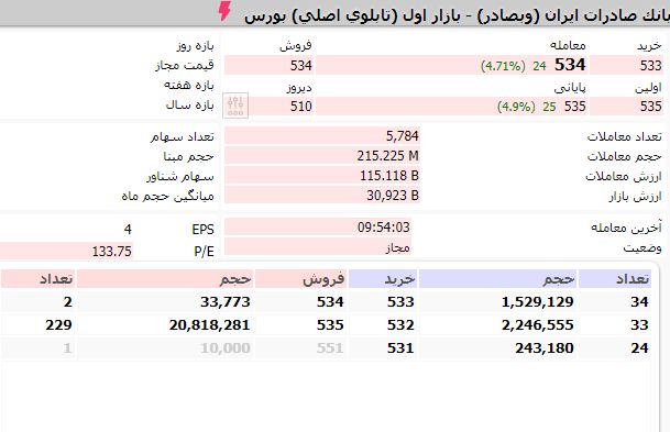 صف خرید وبصادر شکسته شد