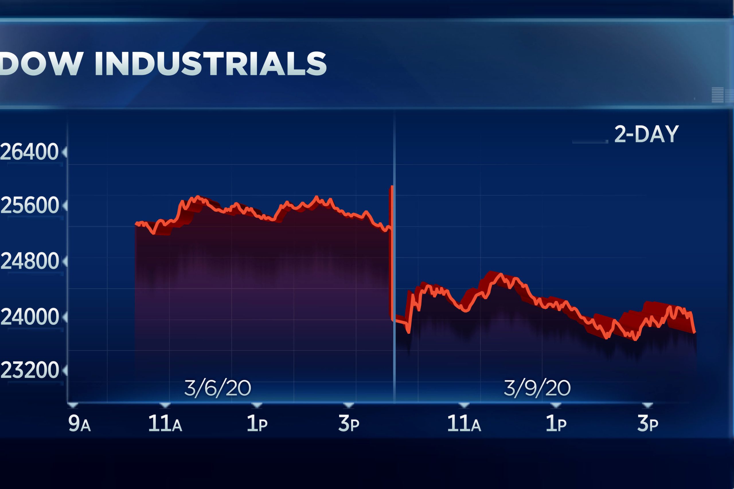 دوشنبه سیاه بازارهای سهام آمریکا / بدترین سقوط روزانه شاخص داوجونز بعد از سال ۲۰۰۸ رقم خورد
