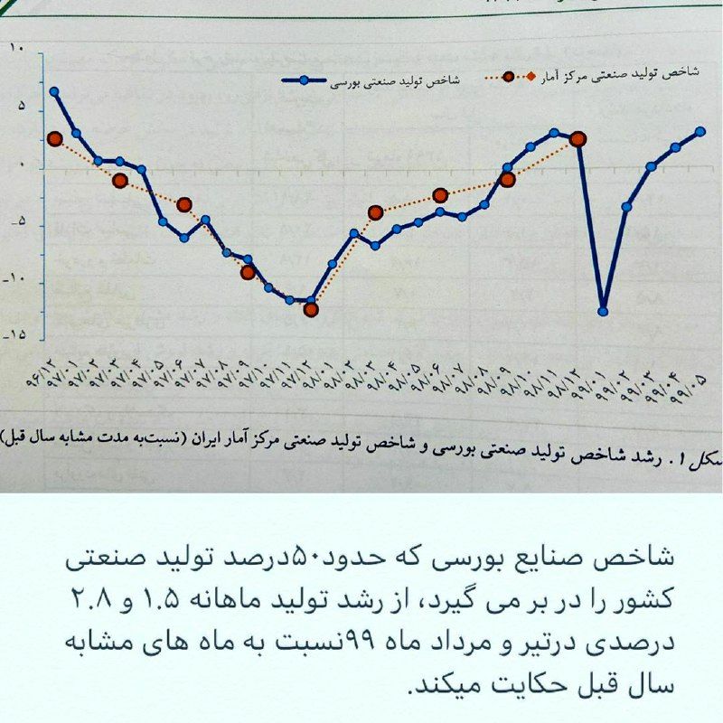 رشد تولید ماهانه شاخص صنایع بورسی در تابستان ۹۹