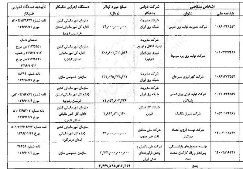 دولت بدهی به ۷ شرکت را با سهام و مالیات تهاتر می کند
