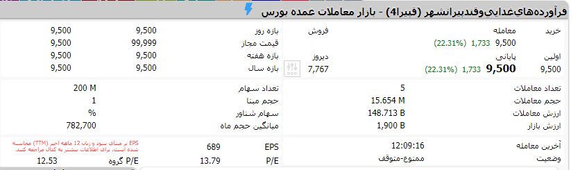 بلوک ۷.۸ درصدی قپیرا به فروش رفت