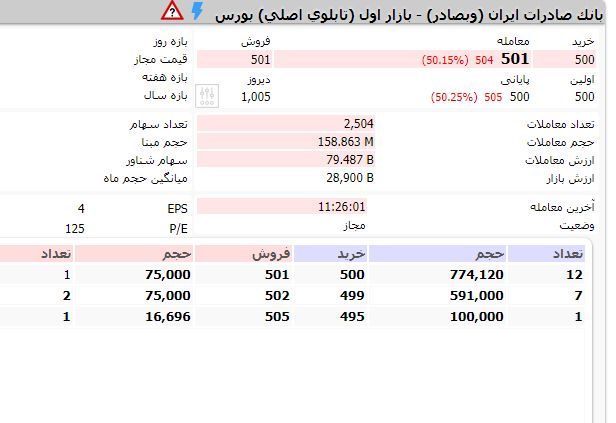 نصف شدن ارزش بانک صادرات