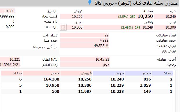 شروع معاملات ثانویه گوهر از صبح امروز