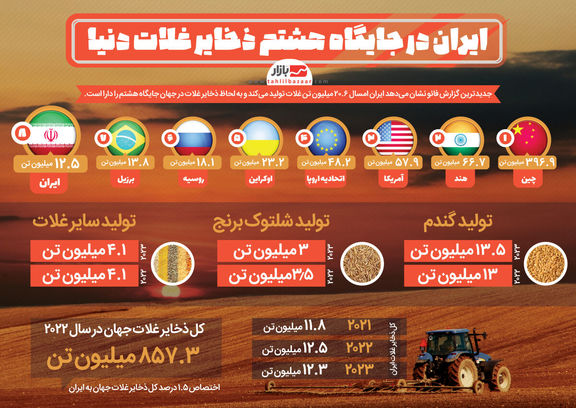 ایران در جایگاه هشتم ذخایر غلات دنیا قرار گرفت