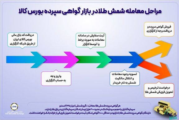 مراحل معامله شمش طلا در بازار گواهی سپرده بورس کالا