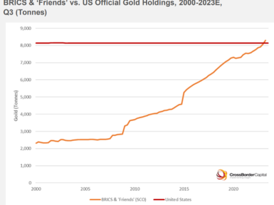 ارز بریکس بازار طلا و اوراق قرضه آمریکا را متلاطم می‌کند