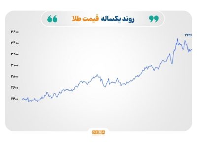 تلاطم در بازارهای جهانی؛ از جهش نرخ طلا تا افت تقاضای انرژی و فولاد