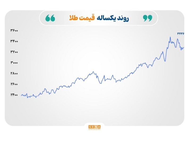 تلاطم در بازارهای جهانی؛ از جهش نرخ طلا تا افت تقاضای انرژی و فولاد