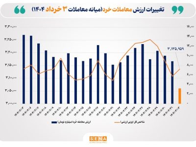 ارزش معاملات خُرد سهام تا نیمه معاملات امروز از مرز ۳ همت عبور کرد