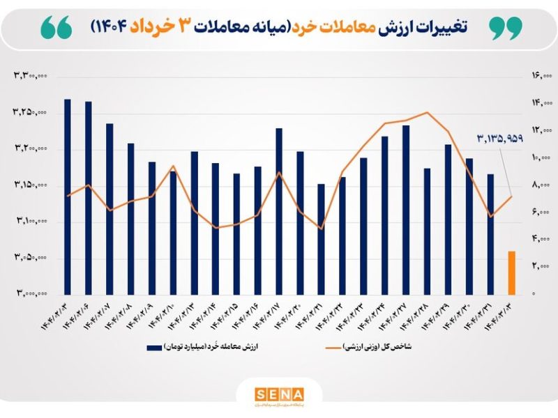 ارزش معاملات خُرد سهام تا نیمه معاملات امروز از مرز ۳ همت عبور کرد